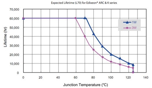 Ledin liitoslämpötila vs elinikä